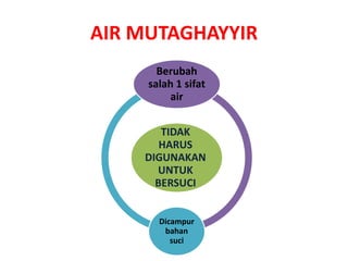 AIR MUTAGHAYYIR
TIDAK
HARUS
DIGUNAKAN
UNTUK
BERSUCI
Berubah
salah 1 sifat
air
Dicampur
bahan
suci
 