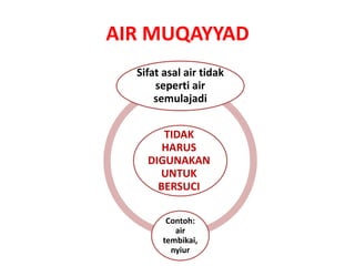 AIR MUQAYYAD
TIDAK
HARUS
DIGUNAKAN
UNTUK
BERSUCI
Sifat asal air tidak
seperti air
semulajadi
Contoh:
air
tembikai,
nyiur
 
