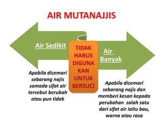 AIR MUTANAJJIS
Air Sedikit
Air
Banyak
TIDAK
HARUS
DIGUNA
KAN
UNTUK
BERSUCI
Apabila dicemari
sebarang najis
samada sifat air
tersebut berubah
atau pun tidak
Apabila dicemari
sebarang najis dan
memberi kesan kepada
perubahan salah satu
dari sifat air iaitu bau,
warna atau rasa
 
