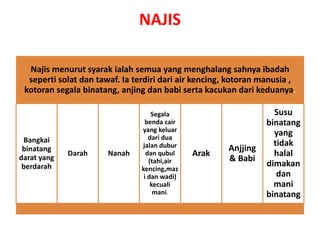 NAJIS
Najis menurut syarak ialah semua yang menghalang sahnya ibadah
seperti solat dan tawaf. Ia terdiri dari air kencing, kotoran manusia ,
kotoran segala binatang, anjing dan babi serta kacukan dari keduanya.
Bangkai
binatang
darat yang
berdarah
Darah Nanah
Segala
benda cair
yang keluar
dari dua
jalan dubur
dan qubul
(tahi,air
kencing,maz
i dan wadi)
kecuali
mani.
Arak
Anjjing
& Babi
Susu
binatang
yang
tidak
halal
dimakan
dan
mani
binatang
 