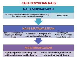CARA PENYUCIAN NAJIS
NAJIS MUGHALLAZAH
Najis yang terdiri dari anjing dan
babi atau kacukan dari keduanya
Basuh sebanyak tujuh kali dan
satu darinya dgn air tanah
NAJIS MUTAWASSITAH
Semua jenis najis selain
najis ringan dan najis
berat
i) Ainiyyah : Hilangkan ain
atau zat kemudian alirkan air
ii) Hukmiyyah :
Alirkan air ke tempat
yang terkena najis.
NAJIS MUKHAFFAFAH
Air kencing kanak2 lelaki berumur kurang dari dua tahun yang
tidak makan sesuatu selain dari susu ibunya Percikan air
 