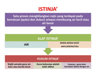 ISTINJA’
HUKUM ISTINJA’
Wajib samada guna air,
batu atau benda kesat
Guna keduanya adalah
lebih afdhal
Caranya = guna batu
kemudian diikuti dengan air
ALAT ISTINJA’
AIR
BENDA-BENDA KESAT
-BATU/KERTAS/TISU
Satu proses menghilangkan najis yang terdapat pada
kemaluan (qubul dan dubur) selepas membuang air kecil atau
air besar
 