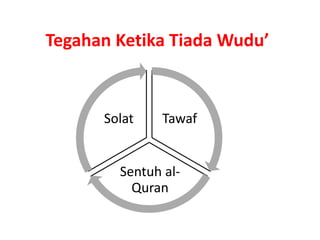 Tegahan Ketika Tiada Wudu’
Tawaf
Sentuh al-
Quran
Solat
 
