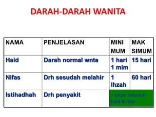 NAMA PENJELASAN MINI
MUM
MAK
SIMUM
Haid Darah normal wnta 1 hari
1 mlm
15 hari
Nifas Drh sesudah melahir 1
lhzah
60 hari
Istihadhah Drh penyakit > tmph mksimm
haid & nfas
DARAH-DARAH WANITA
 
