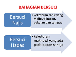 BAHAGIAN BERSUCI
• kekotoran zahir yang
meliputi badan,
pakaian dan tempat
Bersuci
Najis
•kekotoran
maknawi yang ada
pada badan sahaja
Bersuci
Hadas
 