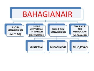 BAHAGIANAIR
SUCI &
MENYUCIKAN
(MUTLAQ)
SUCI &
MENYUCIKAN
TP MAKRUH
(MUSYAMMAS)
SUCI & TDK
MENYUCIKAN
MUSTA’MAL MUTAGHAYYIR MUQAYYAD
TDK SUCI &
TDK
MENYUCIKAN
(MUTANAJJIS)
 