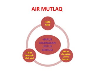 AIR MUTLAQ
HARUS
DIGUNAKAN
UNTUK
BERSUCI
Tiada
najis
Belum
diunakan
untuk
bersuci
Tidak
berubah
sifat asal
 
