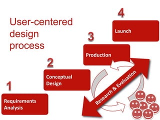 User-centered
design
process
Requirements
Analysis
Conceptual
Design
Production
Launch