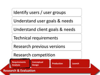 Research & Evaluation
Requirements
Analysis
Conceptual
Design
Production Launch
Identify users / user groups
Understand user goals & needs
Understand client goals & needs
Technical requirements
Research previous versions
Research competition