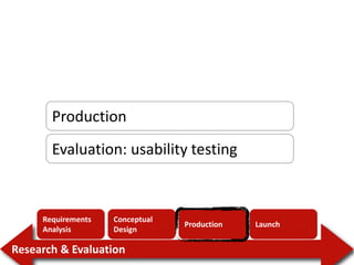 Research & Evaluation
Requirements
Analysis
Conceptual
Design
Production Launch
Production
Evaluation: usability testing