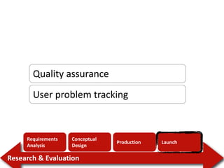 Research & Evaluation
Requirements
Analysis
Conceptual
Design
Production Launch
Quality assurance
User problem tracking