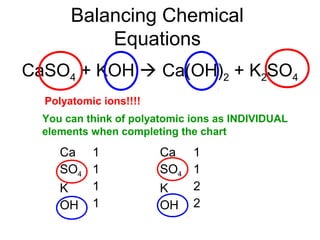 Balancing Chemical
Equations
CaSO4 + KOH  Ca(OH)2 + K2SO4
Ca
SO4
K
OH
1
1
1
1
Ca
SO4
K
OH
1
1
2
2
Polyatomic ions!!!!
You can think of polyatomic ions as INDIVIDUAL
elements when completing the chart
 