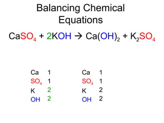 Balancing Chemical
Equations
CaSO4 + 2KOH  Ca(OH)2 + K2SO4
Ca
SO4
K
OH
1
1
2
2
Ca
SO4
K
OH
1
1
2
2
 