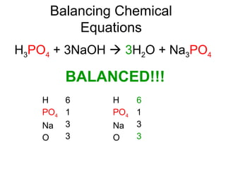 Balancing Chemical
Equations
H3PO4 + 3NaOH  3H2O + Na3PO4
H
PO4
Na
O
6
1
3
3
H
PO4
Na
O
6
1
3
3
BALANCED!!!
 