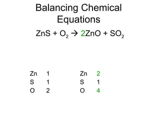 Balancing Chemical
Equations
ZnS + O2  2ZnO + SO2
Zn
S
O
1
1
2
Zn
S
O
2
1
4
 