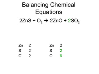 Balancing Chemical
Equations
2ZnS + O2  2ZnO + 2SO2
Zn
S
O
2
2
2
Zn
S
O
2
2
6
 