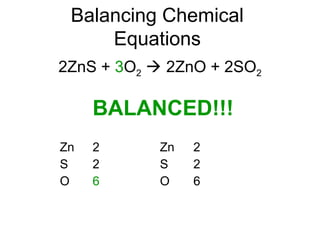 Balancing Chemical
Equations
2ZnS + 3O2  2ZnO + 2SO2
Zn
S
O
2
2
6
Zn
S
O
2
2
6
BALANCED!!!
 