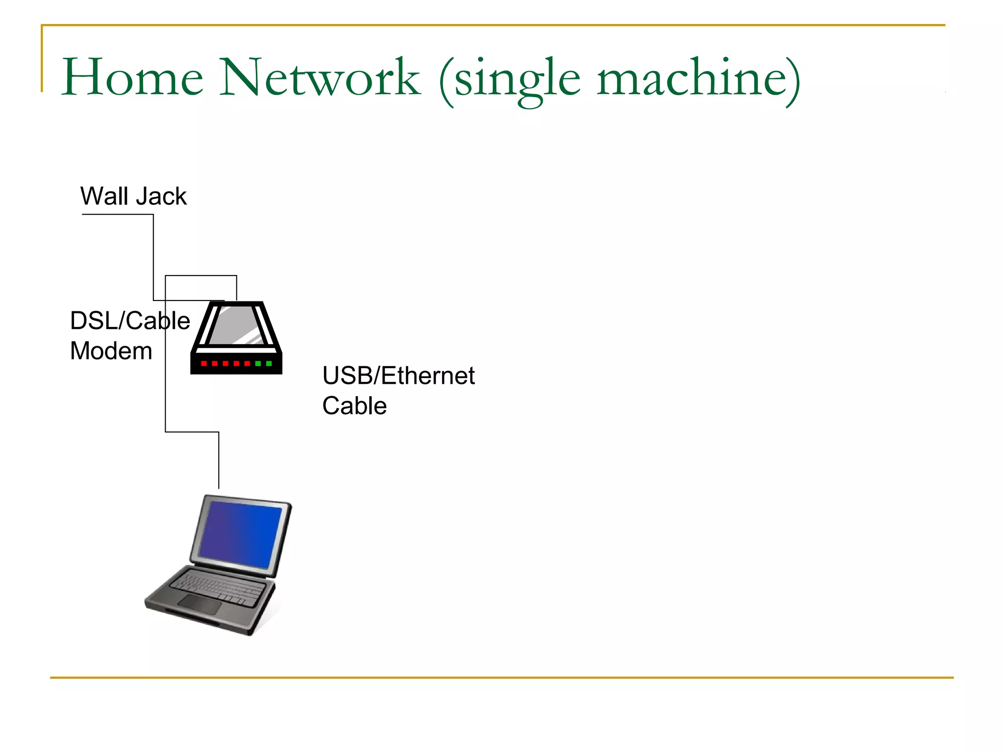 Home Network (single machine)
Wall Jack

DSL/Cable
Modem

USB/Ethernet
Cable

 