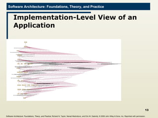 Implementation-Level View of an Application Software Architecture: Foundations, Theory, and Practice ; Richard N. Taylor, Nenad Medvidovic, and Eric M. Dashofy;  © 2008 John Wiley & Sons, Inc. Reprinted with permission.   