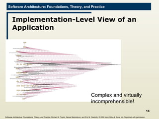 Implementation-Level View of an Application Complex and virtually incomprehensible! Software Architecture: Foundations, Theory, and Practice ; Richard N. Taylor, Nenad Medvidovic, and Eric M. Dashofy;  © 2008 John Wiley & Sons, Inc. Reprinted with permission.   
