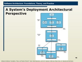 A System’s Deployment Architectural Perspective Software Architecture: Foundations, Theory, and Practice ; Richard N. Taylor, Nenad Medvidovic, and Eric M. Dashofy;  © 2008 John Wiley & Sons, Inc. Reprinted with permission.   