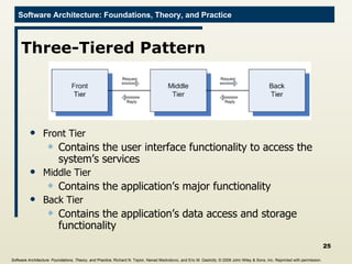 Three-Tiered Pattern Front Tier Contains the user interface functionality to access the system’s services Middle Tier Contains the application’s major functionality Back Tier Contains the application’s data access and storage functionality Software Architecture: Foundations, Theory, and Practice ; Richard N. Taylor, Nenad Medvidovic, and Eric M. Dashofy;  © 2008 John Wiley & Sons, Inc. Reprinted with permission.   