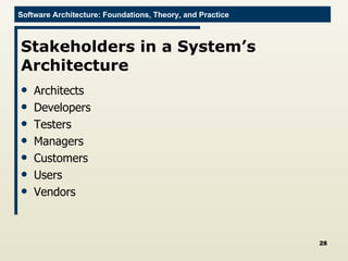 Stakeholders in a System’s Architecture Architects Developers Testers Managers Customers Users Vendors 