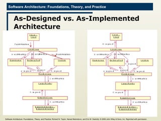 As-Designed vs. As-Implemented Architecture Software Architecture: Foundations, Theory, and Practice ; Richard N. Taylor, Nenad Medvidovic, and Eric M. Dashofy;  © 2008 John Wiley & Sons, Inc. Reprinted with permission.   
