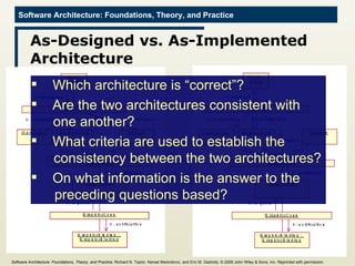 As-Designed vs. As-Implemented Architecture Which architecture is “correct”?  Are the two architectures consistent with    one another?  What criteria are used to establish the   consistency between the two architectures?  On what information is the answer to the   preceding questions based?  Software Architecture: Foundations, Theory, and Practice ; Richard N. Taylor, Nenad Medvidovic, and Eric M. Dashofy;  © 2008 John Wiley & Sons, Inc. Reprinted with permission.   