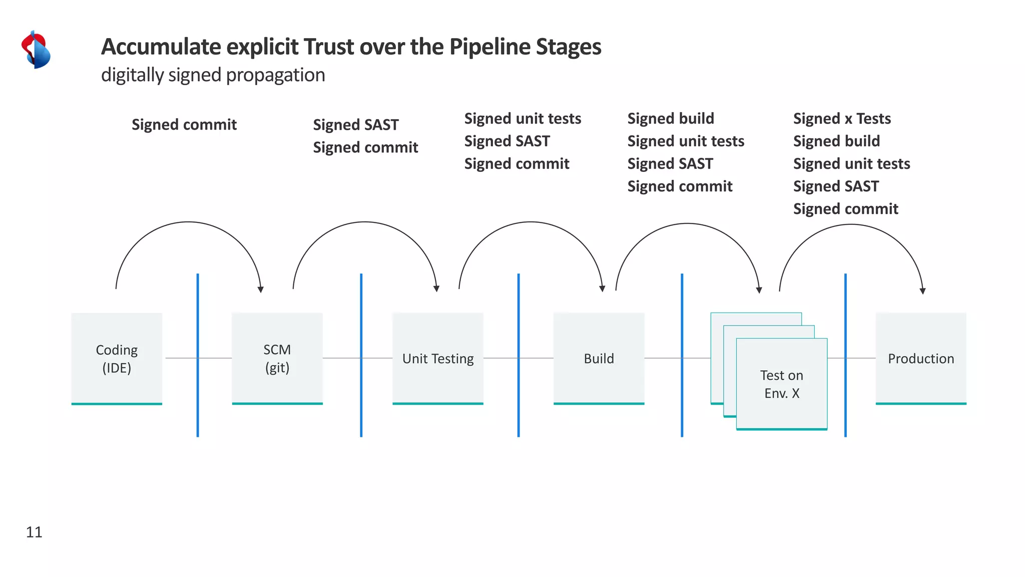 11
Accumulate explicit Trust over the Pipeline Stages
digitally signed propagation
Signed commit Signed SAST
Signed commit
Signed unit tests
Signed SAST
Signed commit
Signed build
Signed unit tests
Signed SAST
Signed commit
Signed x Tests
Signed build
Signed unit tests
Signed SAST
Signed commit
SCM
(git)
Unit Testing Build
Test on
Env. X
Production
Coding
(IDE) Test on
Env. X
Test on
Env. X
 