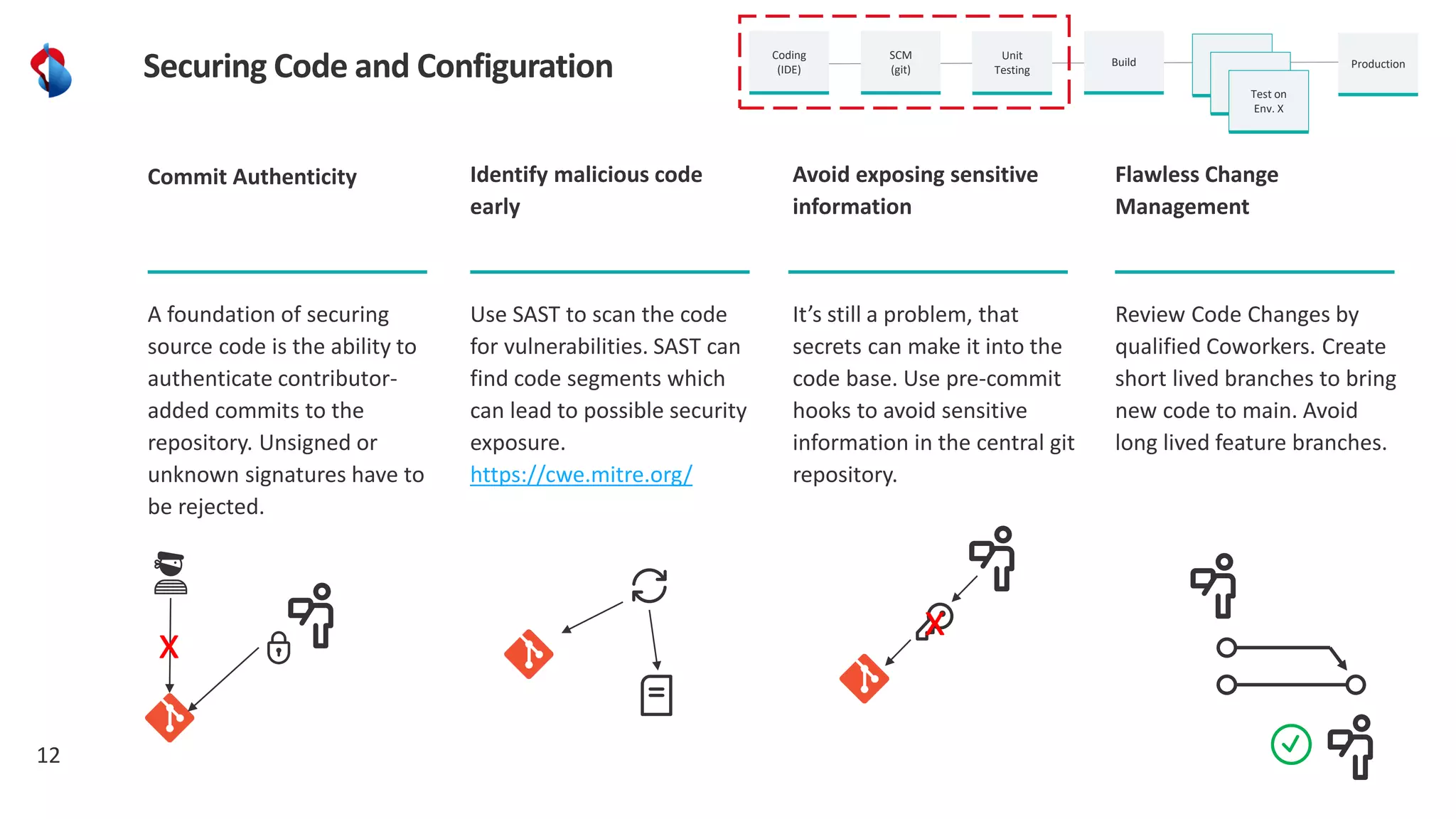 12
Securing Code and Configuration
A foundation of securing
source code is the ability to
authenticate contributor-
added commits to the
repository. Unsigned or
unknown signatures have to
be rejected.
Commit Authenticity
Use SAST to scan the code
for vulnerabilities. SAST can
find code segments which
can lead to possible security
exposure.
https://cwe.mitre.org/
Identify malicious code
early
It’s still a problem, that
secrets can make it into the
code base. Use pre-commit
hooks to avoid sensitive
information in the central git
repository.
Avoid exposing sensitive
information
Review Code Changes by
qualified Coworkers. Create
short lived branches to bring
new code to main. Avoid
long lived feature branches.
Flawless Change
Management
x x
SCM
(git)
Unit
Testing
Build Test on
Env. X
Production
Coding
(IDE)
Test on
Env. X
Test on
Env. X
 