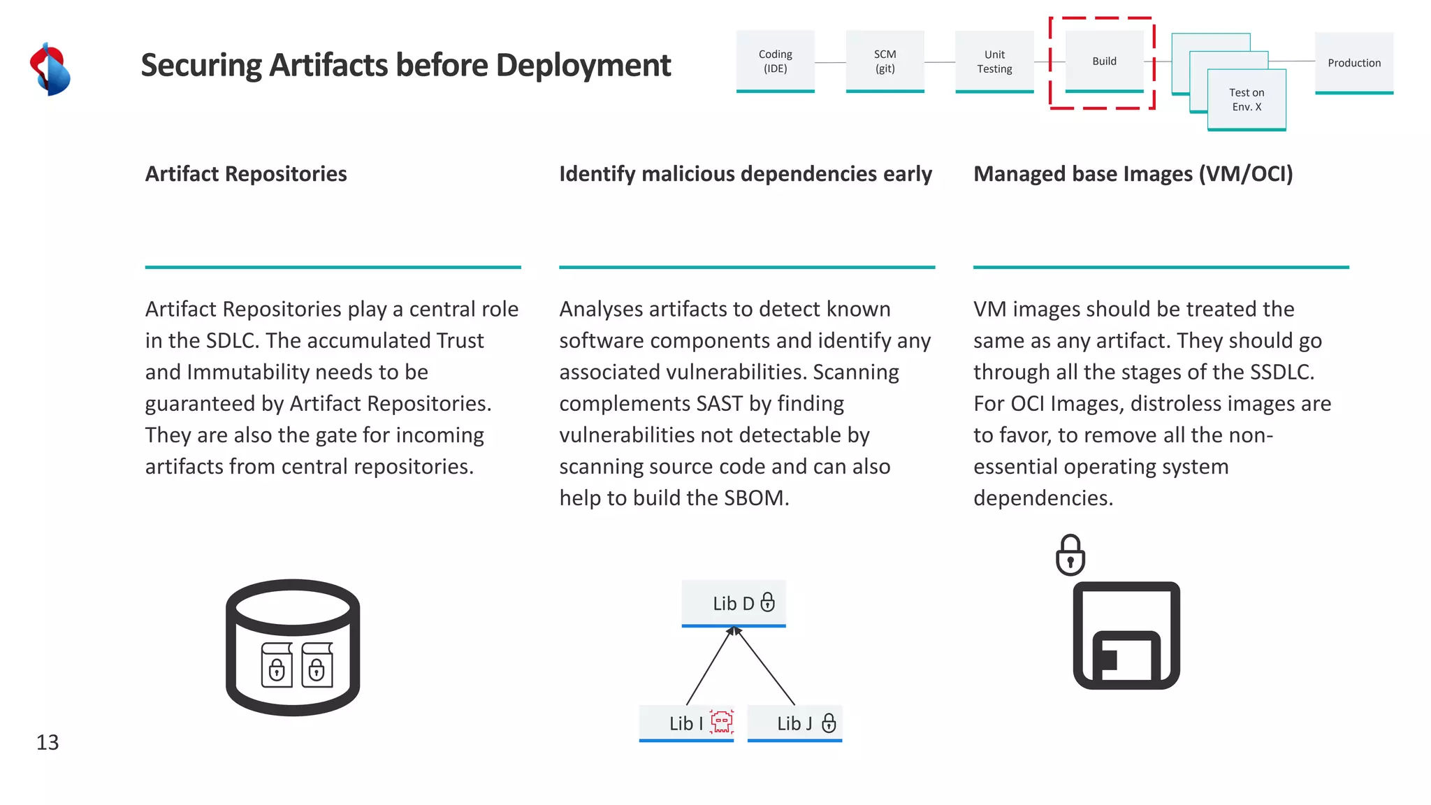 13
Securing Artifacts before Deployment
Artifact Repositories play a central role
in the SDLC. The accumulated Trust
and Immutability needs to be
guaranteed by Artifact Repositories.
They are also the gate for incoming
artifacts from central repositories.
Artifact Repositories
Analyses artifacts to detect known
software components and identify any
associated vulnerabilities. Scanning
complements SAST by finding
vulnerabilities not detectable by
scanning source code and can also
help to build the SBOM.
Identify malicious dependencies early
VM images should be treated the
same as any artifact. They should go
through all the stages of the SSDLC.
For OCI Images, distroless images are
to favor, to remove all the non-
essential operating system
dependencies.
Managed base Images (VM/OCI)
Lib D
Lib I Lib J
SCM
(git)
Unit
Testing
Build Test on
Env. X
Production
Coding
(IDE)
Test on
Env. X
Test on
Env. X
 