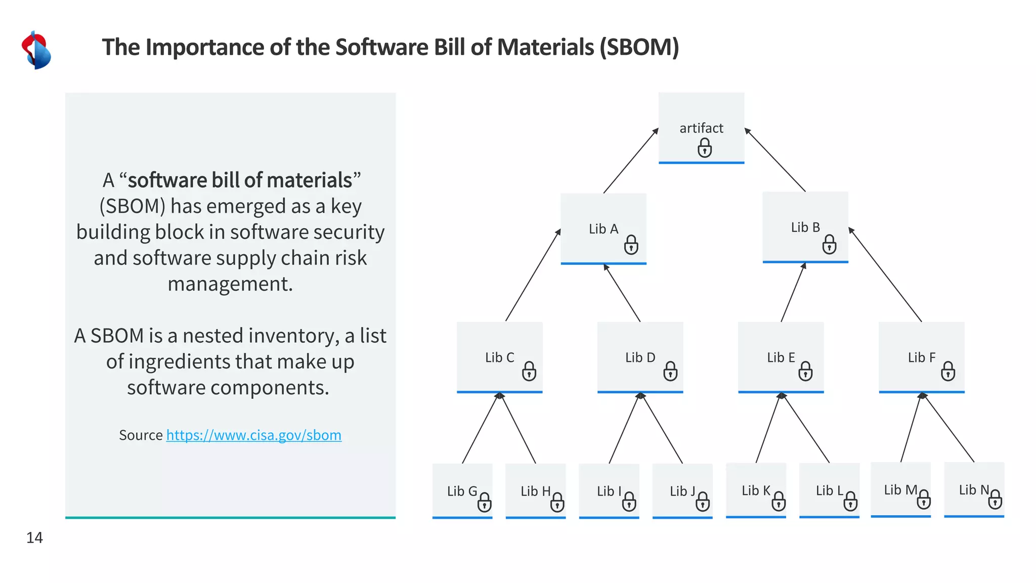 14
The Importance of the Software Bill of Materials (SBOM)
A “software bill of materials”
(SBOM) has emerged as a key
building block in software security
and software supply chain risk
management.
A SBOM is a nested inventory, a list
of ingredients that make up
software components.
Source https://www.cisa.gov/sbom
artifact
Lib A Lib B
Lib C Lib D Lib E Lib F
Lib I Lib J Lib K Lib L Lib M Lib N
Lib G Lib H
 