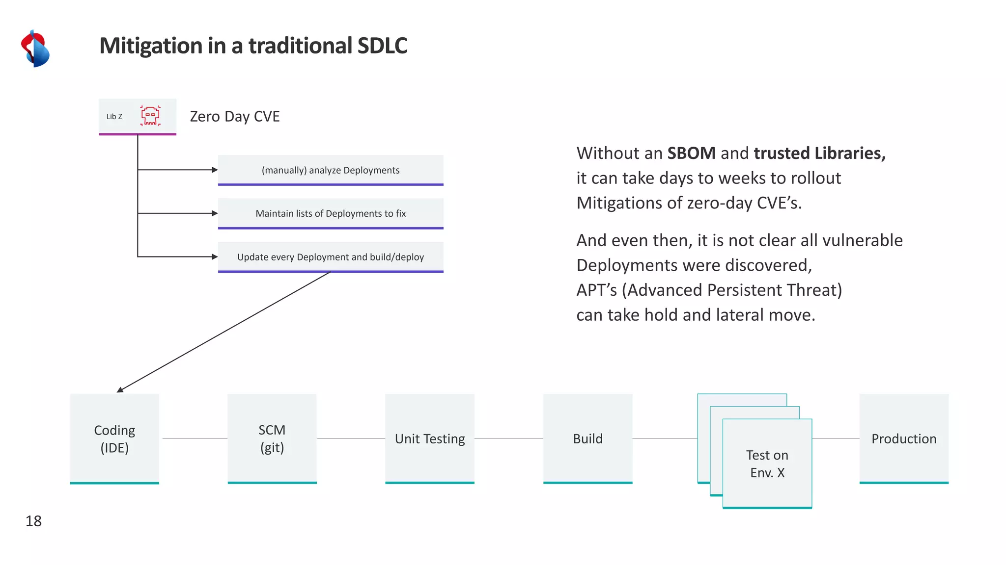 18
Mitigation in a traditional SDLC
Lib Z Zero Day CVE
(manually) analyze Deployments
Maintain lists of Deployments to fix
Update every Deployment and build/deploy
Without an SBOM and trusted Libraries,
it can take days to weeks to rollout
Mitigations of zero-day CVE’s.
And even then, it is not clear all vulnerable
Deployments were discovered,
APT’s (Advanced Persistent Threat)
can take hold and lateral move.
SCM
(git)
Unit Testing Build
Test on
Env. X
Production
Coding
(IDE) Test on
Env. X
Test on
Env. X
 