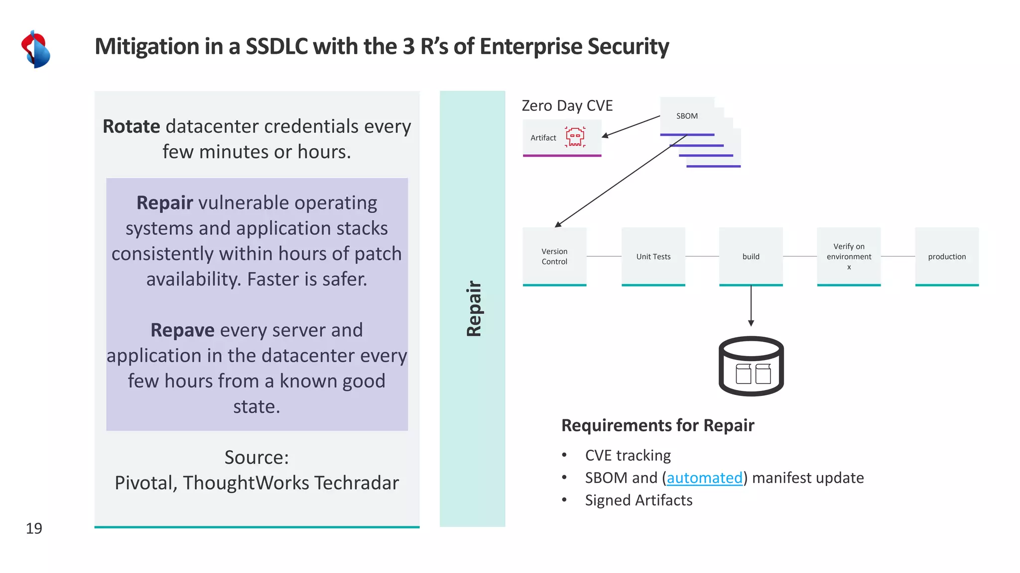 Rotate datacenter credentials every
few minutes or hours.
Repair vulnerable operating
systems and application stacks
consistently within hours of patch
availability. Faster is safer.
Repave every server and
application in the datacenter every
few hours from a known good
state.
Source:
Pivotal, ThoughtWorks Techradar
19
Mitigation in a SSDLC with the 3 R’s of Enterprise Security
Repair
Version
Control
Unit Tests build
Verify on
environment
x
production
Requirements for Repair
• CVE tracking
• SBOM and (automated) manifest update
• Signed Artifacts
Artifact
Zero Day CVE
SBOM
SBOM
SBOM
SBOM
 