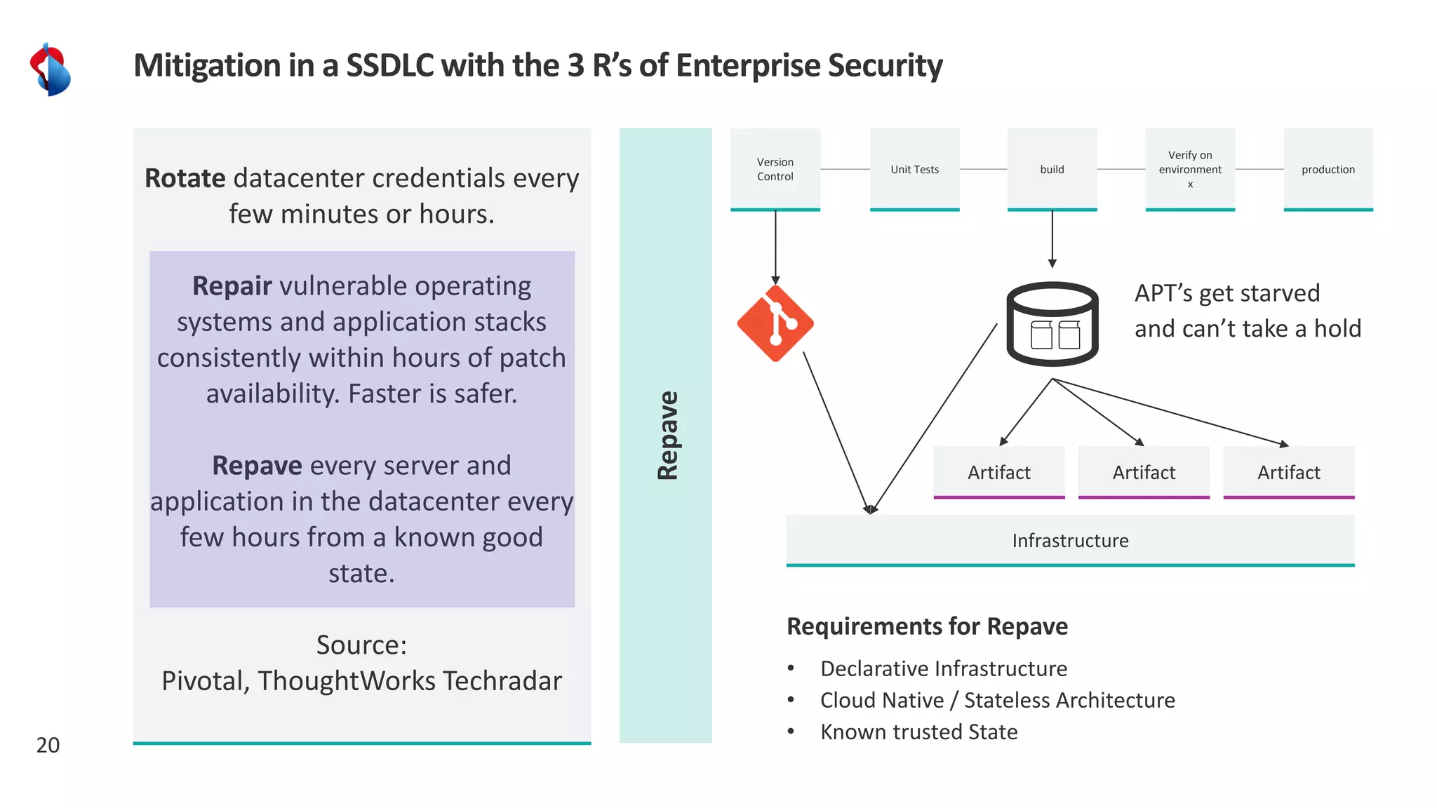 20
Mitigation in a SSDLC with the 3 R’s of Enterprise Security
Rotate datacenter credentials every
few minutes or hours.
Repair vulnerable operating
systems and application stacks
consistently within hours of patch
availability. Faster is safer.
Repave every server and
application in the datacenter every
few hours from a known good
state.
Source:
Pivotal, ThoughtWorks Techradar
Version
Control
Unit Tests build
Verify on
environment
x
production
Infrastructure
Artifact Artifact Artifact
Requirements for Repave
• Declarative Infrastructure
• Cloud Native / Stateless Architecture
• Known trusted State
Repave
APT’s get starved
and can’t take a hold
 