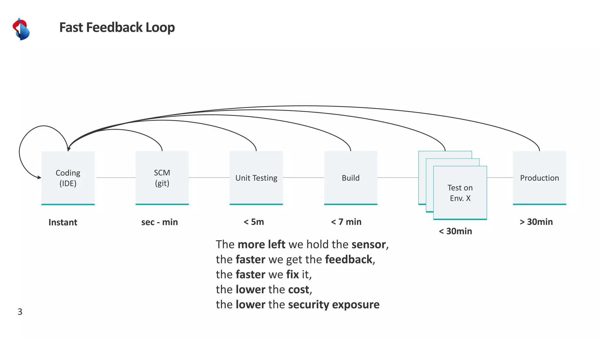 3
Fast Feedback Loop
SCM
(git)
Unit Testing Build
Test on
Env. X
Production
Coding
(IDE)
Instant
The more left we hold the sensor,
the faster we get the feedback,
the faster we fix it,
the lower the cost,
the lower the security exposure
sec - min < 5m < 7 min
< 30min
> 30min
Test on
Env. X
Test on
Env. X
 