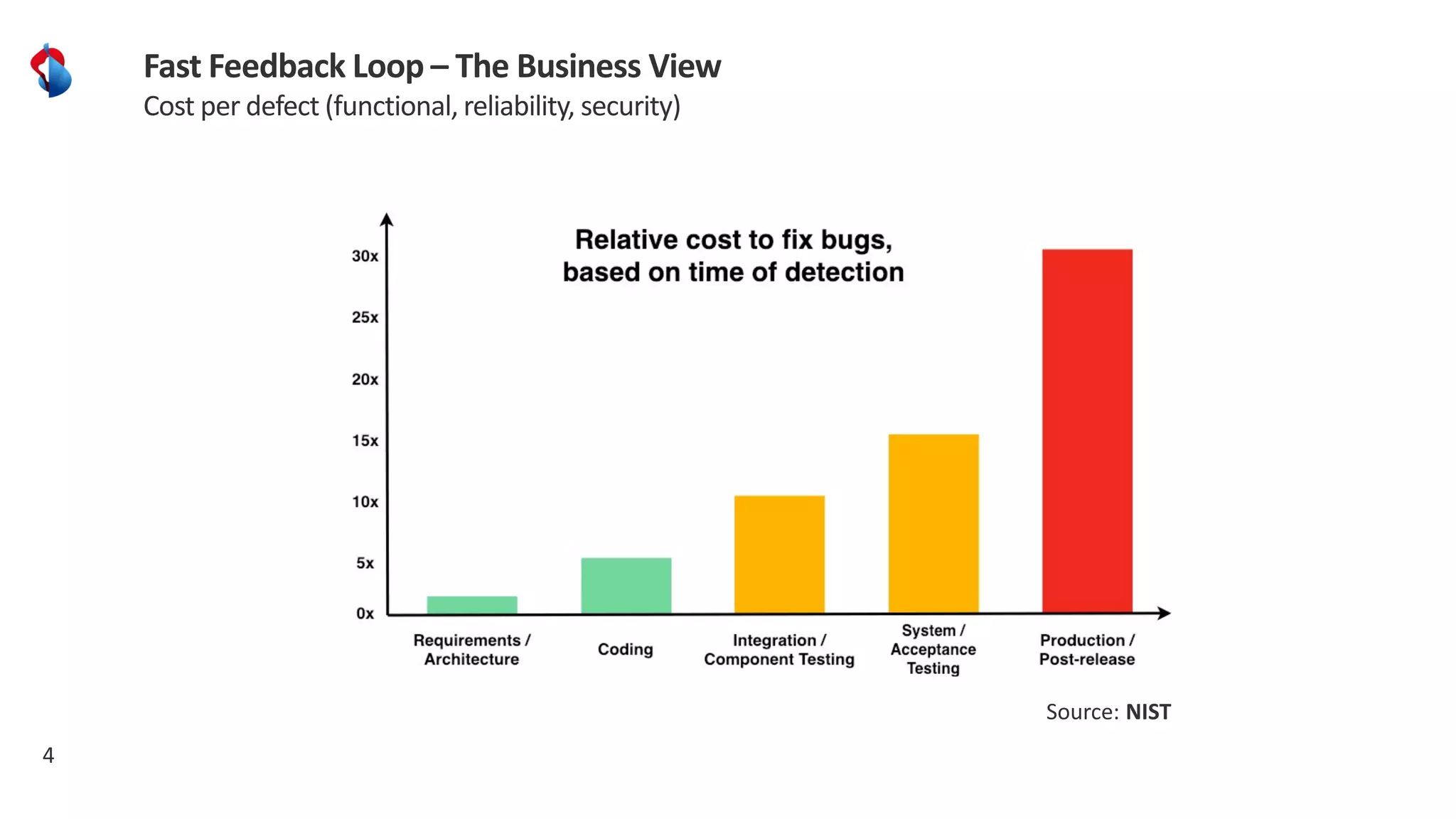 4
Fast Feedback Loop – The Business View
Cost per defect (functional, reliability, security)
Source: NIST
 