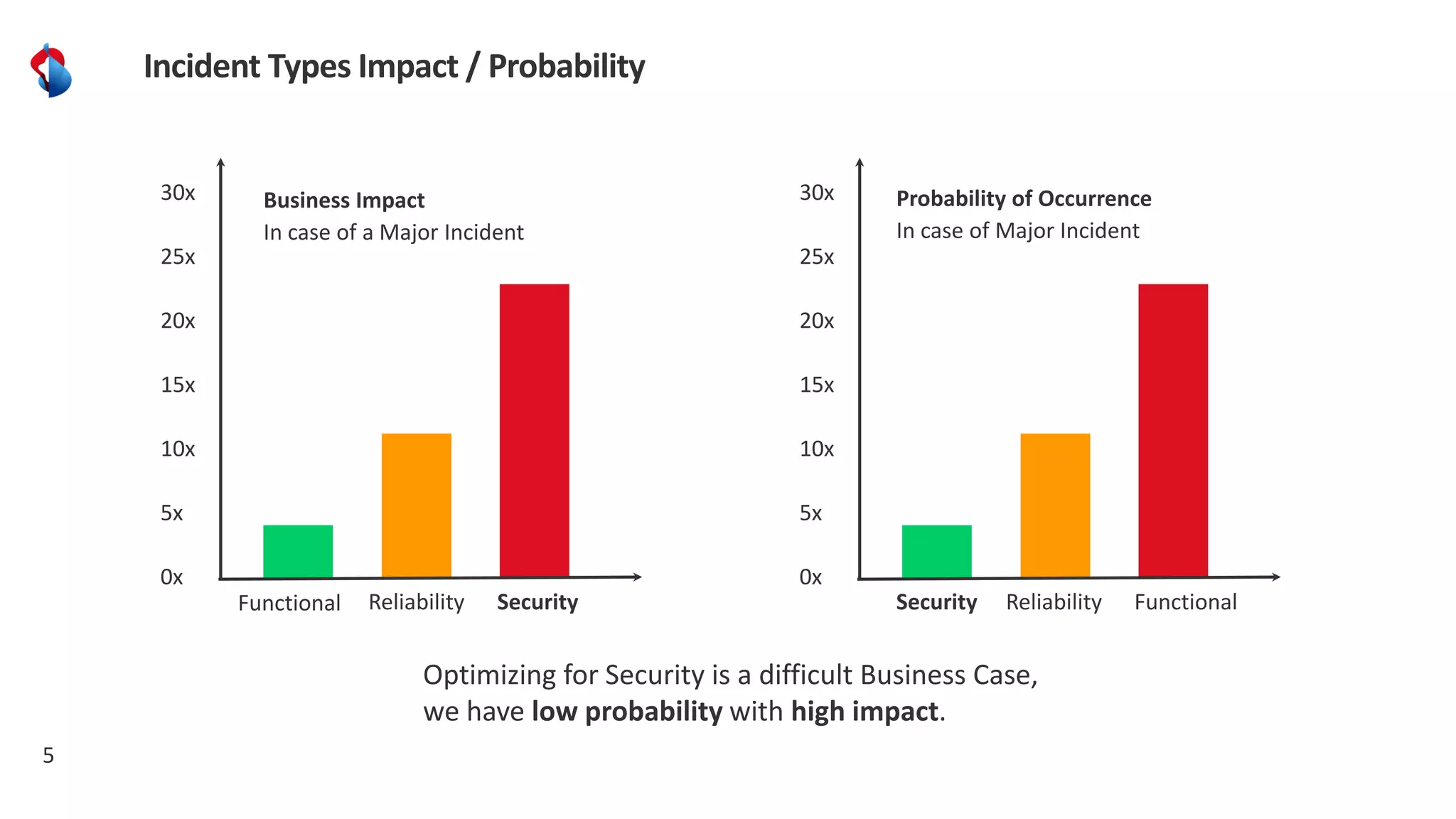5
Incident Types Impact / Probability
30x
25x
20x
15x
10x
5x
0x
Functional Reliability Security
30x
25x
20x
15x
10x
5x
0x
Security Reliability Functional
Business Impact
In case of a Major Incident
Probability of Occurrence
In case of Major Incident
Optimizing for Security is a difficult Business Case,
we have low probability with high impact.
 