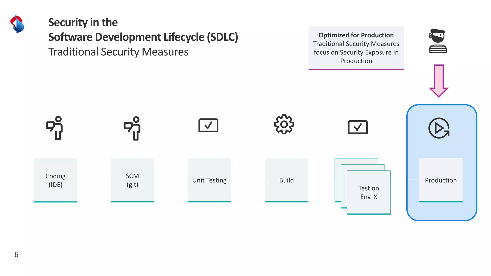 6
Security in the
Software Development Lifecycle (SDLC)
Traditional Security Measures
SCM
(git)
Unit Testing Build
Test on
Env. X
Production
Coding
(IDE) Test on
Env. X
Test on
Env. X
Optimized for Production
Traditional Security Measures
focus on Security Exposure in
Production
 