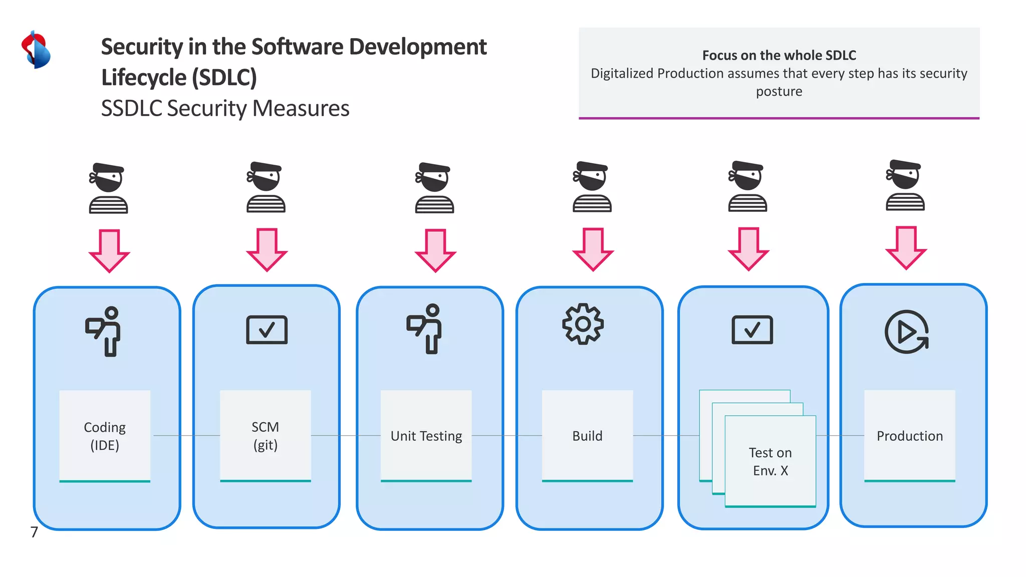 7
Security in the Software Development
Lifecycle (SDLC)
SSDLC Security Measures
SCM
(git)
Unit Testing Build
Test on
Env. X
Production
Coding
(IDE) Test on
Env. X
Test on
Env. X
Focus on the whole SDLC
Digitalized Production assumes that every step has its security
posture
 