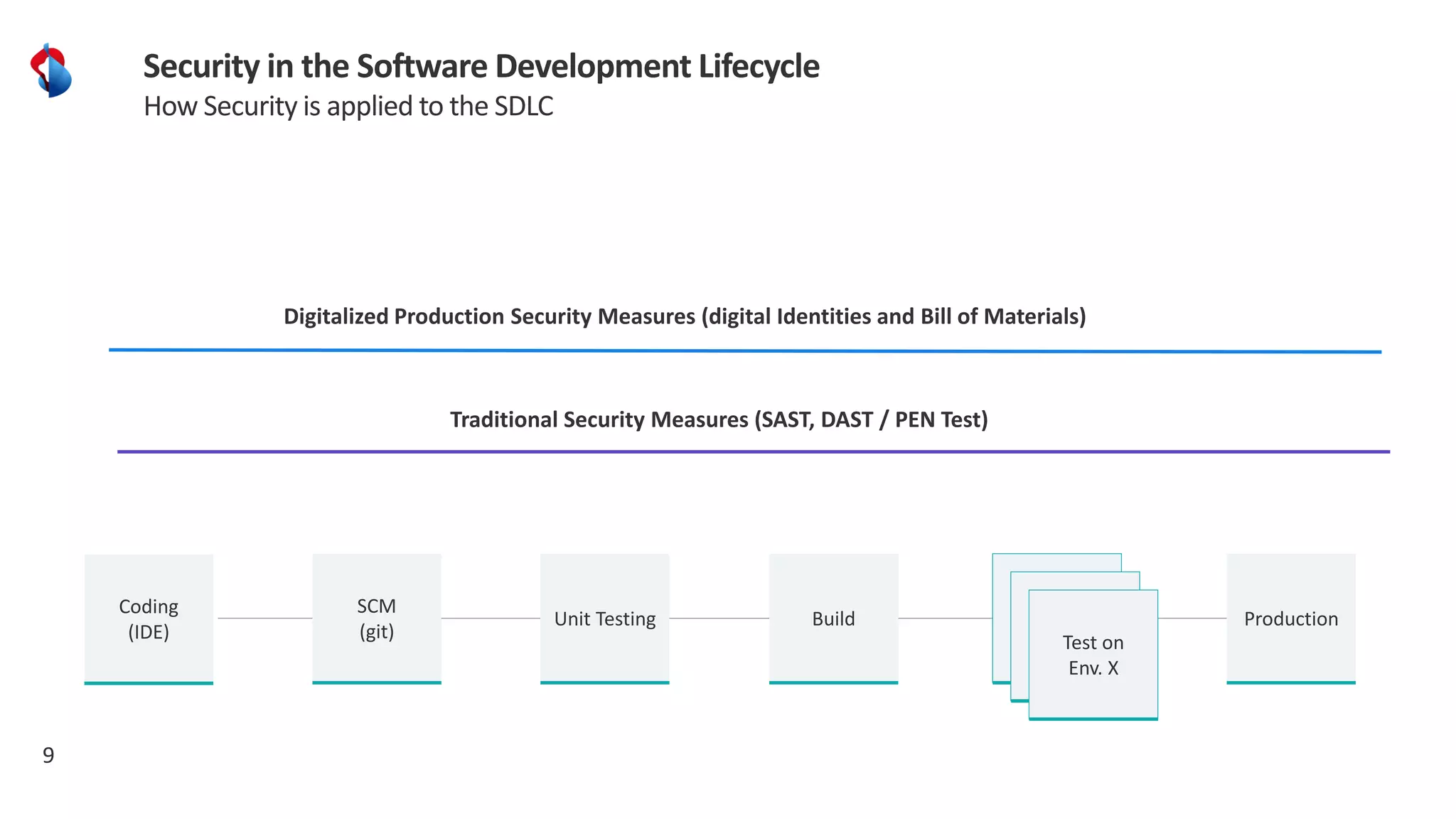 9
Security in the Software Development Lifecycle
How Security is applied to the SDLC
Traditional Security Measures (SAST, DAST / PEN Test)
Digitalized Production Security Measures (digital Identities and Bill of Materials)
SCM
(git)
Unit Testing Build
Test on
Env. X
Production
Coding
(IDE) Test on
Env. X
Test on
Env. X
 