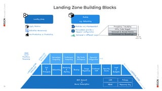 10
Landing Zone Building Blocks
 