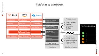 4
Platform as a product
Support
Platform team
• Product Manager
• Security expert
• Azure/AWS Experts
• Platform DevOps
• Architects
Impl.
Project team
• Project Manager
• Lead Dev
• Developers
• DevOps
• Architect
use
feedback
Platform backlog
Platform
Self Service
(prov.+ access)
Billing
Indicators
Practices – Sec Checks
Accelerators
Monitoring / Alerting
Support / Invoicing
Guide – Template -
Self training - example
Dev Portal
Dev Environ.
Architecture
Security
Production
Architecture Architecture
Dev Environ. Dev Environ.
Security Security
Production
Production
Software Factory
 