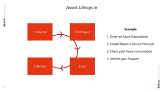 5
Asset Lifecycle
Example
1. Order an Azure Subscription
2. Create/Renew a Service Principal
3. Check your Azure consumption
4. Archive your Account
1.Creation 2.Configure
3.Use
4.Archive
 