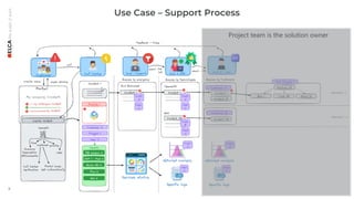 9
Use Case – Support Process
Project team is the solution owner
 