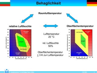 Behaglichkeit
Kompetenzzentrum Für Nachhaltiges Bauen Cottbus 212.07.2018
relative Luftfeuchte Oberflächentemperatur
Lufttemperatur
20 °C
rel. Luftfeuchte
50%
Oberflächentemperatur
+ 3 K zur Lufttemperatur
Raumlufttemperatur
 