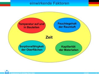 einwirkende Faktoren
12.07.2018Kompetenzzentrum Für Nachhaltiges Bauen Cottbus 3
Zeit
Temperatur auf und
in Bauteilen
Feuchtegehalt
der Raumluft
Sorptionsfähigkeit
der Oberflächen
Kapillarität
der Materialien
 