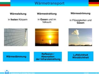 Wärmetransport
12.07.2018Kompetenzzentrum Für Nachhaltiges Bauen Cottbus 4
Wärmeleitung WärmeströmungWärmestrahlung
in festen Körpern in Flüssigkeiten und
Gasen
in Gasen und im
Vakuum
Wärmedämmung
Luftdichtheit
Winddichtheit
Reflexion /
Absorption
der Infrarotstrahlung
 