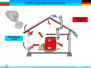 Lüftungswärmeverluste
12.07.2018Kompetenzzentrum Für Nachhaltiges Bauen Cottbus 6
Winddruck
(Luv)
Windsog
(Lee)
 